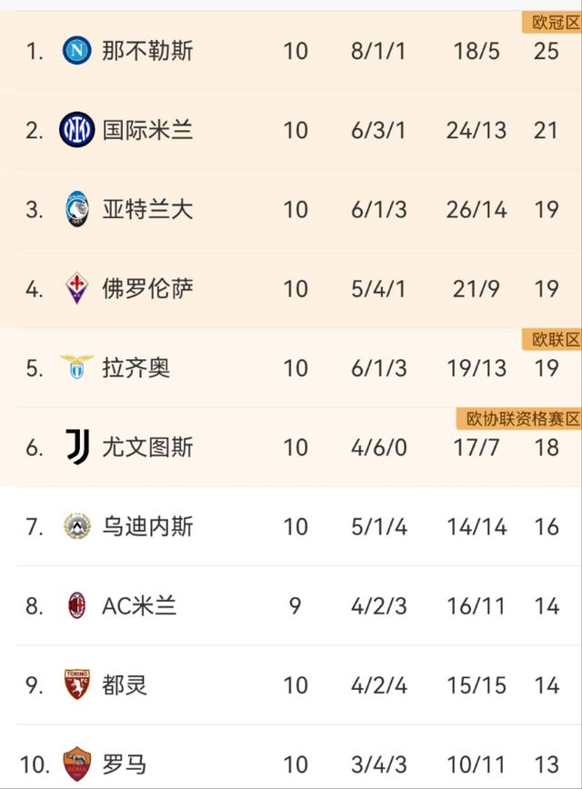 关于尤文图斯客场险胜罗马，意甲第二集团积分榜紧追AC米兰的信息