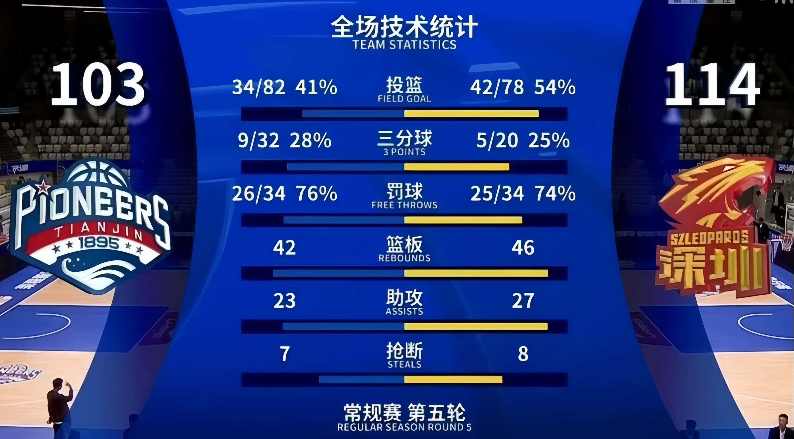 深圳队在比赛中表现抢眼，斩获次轮胜利