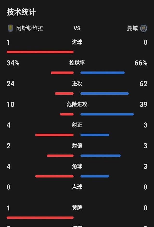 九游体育官方登录入口-关于沃特福德主场深陷困境，维拉客场全取三分的信息