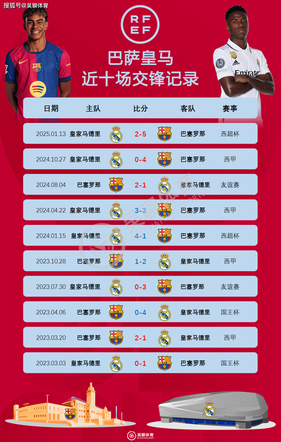 包含巴塞罗那再次问鼎,成功晋级欧冠半决赛的词条 包含巴塞罗那再次问鼎,成功晋级欧冠半决赛的词条